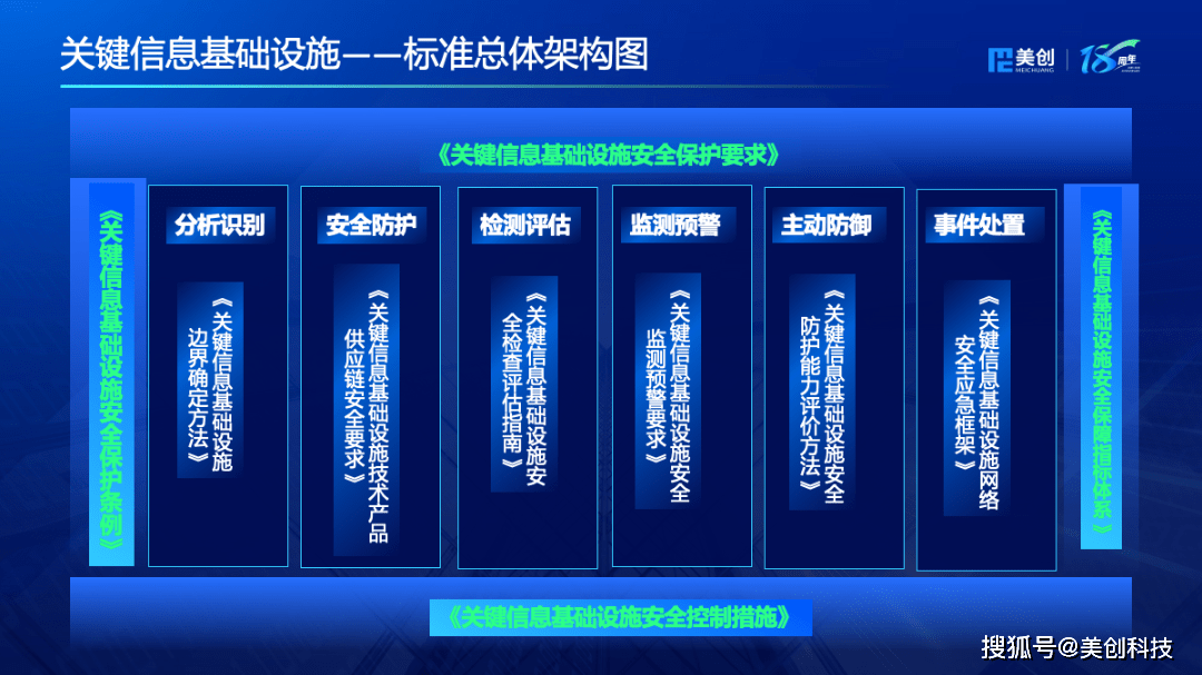 5月1日起正式實(shí)施！圖解《關(guān)鍵信息基礎(chǔ)設(shè)施安全保護(hù)要求》 核心要點(diǎn)與信息安全設(shè)備銷售新機(jī)遇